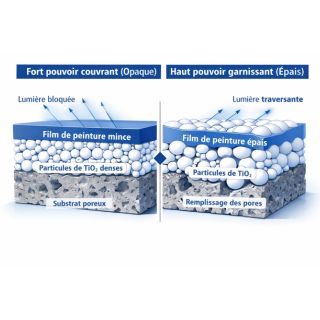 Différence pouvoir couvrant et garnissant Schéma technique montrant la concentration pigmentaire vs épaisseur du film